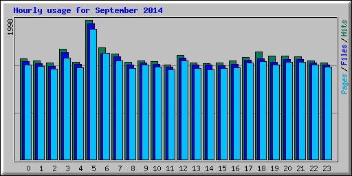 Hourly usage for September 2014